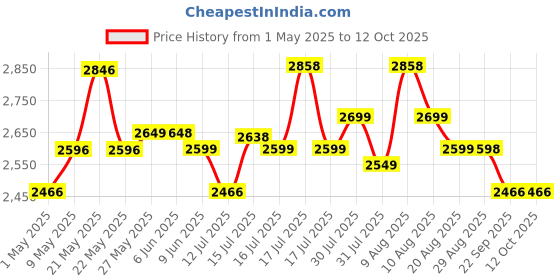 amazon.in JD FRESH 5 Tier Boltless Rack for Storage/Adjustable Metal Shelf/Multipurpose Iron Shelves with Wooden Plank/Storage Organizer/Garage Iron Rack(Black) jd fresh Price History Graph from 1 May 2025 to 10 Oct 2025
