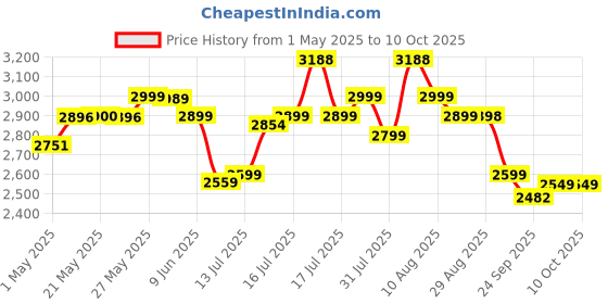 amazon.in JD FRESH 6 Shelf Iron Rack for Storage/Adjustable Metal Shelf with Wooden Plank/Multipurpose Racks/Garage Rack and Shelves/Boltless Shelves(Black) Price History Graph from 1 May 2025 to 10 Oct 2025