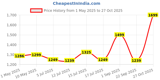 amazon.in JD FRESH 6-Tier Plastic Storage Cabinet Organizer/Modular Plastic Drawer System for Home, Office, Hospital, Parlor, School, Doctors, and Kids' Rooms/Modular Kitchen & Toy Organizer-63 Ltr (GREY) Price History Graph from 1 May 2025 to 27 Oct 2025