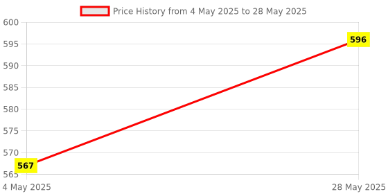 amazon.in JD FRESH Adjustable Multi-Angle Portable Laptop Stand for Desk with Mobile with Detachable Mouse pad, Laptop raisers Computer Accessories Laptop Holder for Desk Price History Graph from 4 May 2025 to 28 May 2025
