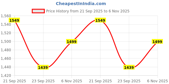 amazon.in JD FRESH Foldable Wall Mount Clothes Hanger/Cloth Drying Stand for Balcony with 5 Rods/Collapsible Clothes Drying Rack for Laundry/Space Saver/Indoor/Outdoor(White) Price History Graph from 21 Sep 2025 to 6 Nov 2025