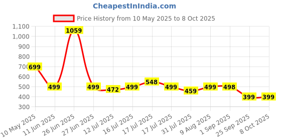 amazon.in JD FRESH Greek Yogurt & Curd Maker/Fine Mesh Strainer with Lid/Hung Curd Strainer Box/Home Essentials/Hung Curd/Perfect for Homemade Yogurt/Curd/Cheese & More (1100ml) Price History Graph from 10 May 2025 to 8 Oct 2025