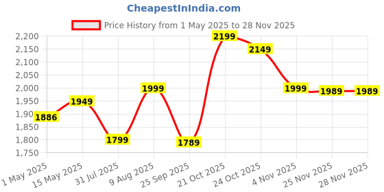 amazon.in JD FRESH Plastic 4 Tier Foldable Organizer for Clothes/Modular Kitchen Storage Rack/Multipurpose Wardrobe for Cloth/Space Saving Closet for Bedroom/Stackable Cabinet/Almirah for Living Room(White) Price History Graph from 1 May 2025 to 25 Nov 2025