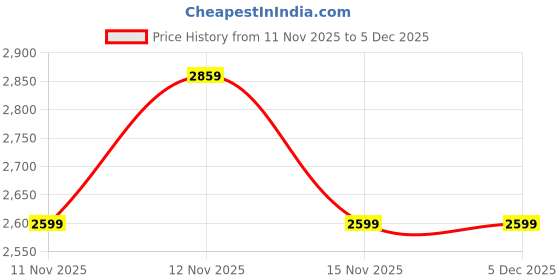 amazon.in JD FRESH Plastic 5 Tier Foldable Organizer for Clothes/Modular Kitchen Storage Rack/Multipurpose Wardrobe for Cloth/Space Saving Closet for Bedroom/Stackable Cabinet/Almirah for Living Room (Ivory) Price History Graph from 11 Nov 2025 to 5 Dec 2025