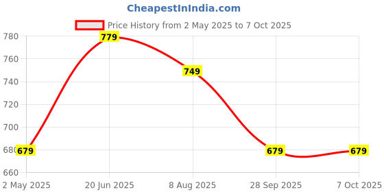 amazon.in JD FRESH Wall Mount A4 Size Letter Box/Mail Box/Suggestion Box/Complaint Box for Office/Post Box for Home gate with Clear Window View & Secure Key Lock - (Red & Ivory) Price History Graph from 2 May 2025 to 6 Oct 2025