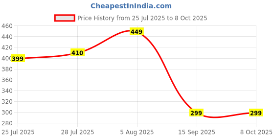 amazon.in JD PRO Grass Sickle Cutter Head Grass Sickle Cutter Head Razor-Sharp & Durable for Effortless Cutting den Sickle Tool with Adjustable Handle Clamps, Black Metal Blade, Traditional Design.(Blade Only) Price History Graph from 25 Jul 2025 to 7 Oct 2025