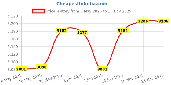 amazon.in JD1912 Automotive Relay 4-Pin 40A 12V SPDT Car Truck Van Motorcycle Boat Relay,5 Pack Price History Graph from 6 May 2025 to 15 Nov 2025