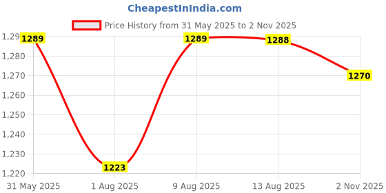 amazon.in JD9 12 Inch Metal Premium Range Heavy Duty Heat Sealer Machine, Impulse Sealer for Plastic Bag, Packing Machine (Red) Price History Graph from 31 May 2025 to 2 Nov 2025