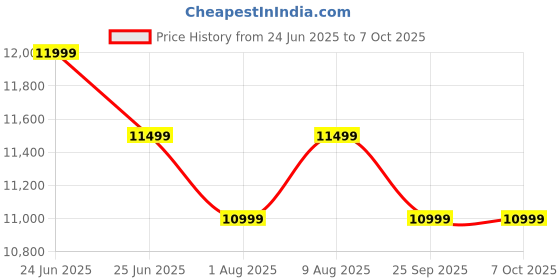 amazon.in JD9 Continuous Automatic Sealing Machine Horizontal Continuous Plastic Bag Band Sealing Sealer Machine Temperature Control, Bag Sealer Machine (White) jd9 Price History Graph from 24 Jun 2025 to 7 Oct 2025