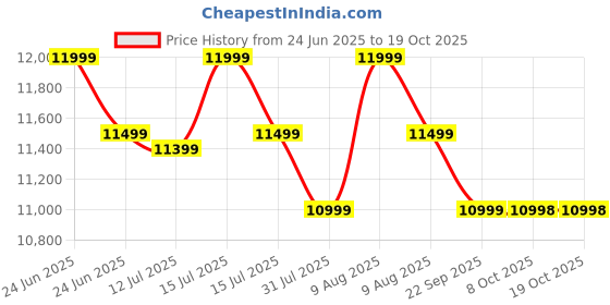 amazon.in JD9 Heat Press Machine 5-in-1 Black, Digital Multi Functional Sublimation, Vinyl Printing for T-Shirts (Flat Product), Mug, Plate Heat Press Machine 12x15 Inch Price History Graph from 24 Jun 2025 to 17 Oct 2025