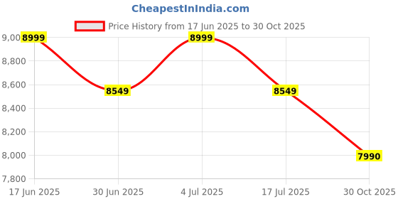 amazon.in JD9 Liquid Filling Machine | Control - Manual & Automatic | for Low Viscosity Oil, Milk, Juice, Beverage, Essential Oil, Water, Condiment, Perfume - (5ml to 3500ml) Price History Graph from 17 Jun 2025 to 30 Oct 2025
