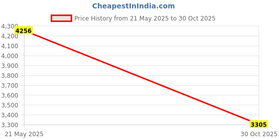 amazon.in JDbezuge Latch Hook Rug Kits for Kids Adults, Owl Printed DIY Rug Hooking Kits, Carpet Embroidery Yarn Needlework Set for Home Decor Price History Graph from 21 May 2025 to 30 Oct 2025