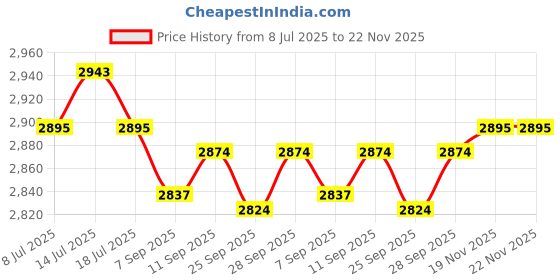 amazon.in JDBZYDM 12pcs Keychain Wristlet Colorful Spiral Wrist Coil Keychain Stretchable Spring Bracelet Key Ring Sauna Pool Gym Outdoor Sports ID Badge Accessaries Price History Graph from 8 Jul 2025 to 21 Nov 2025