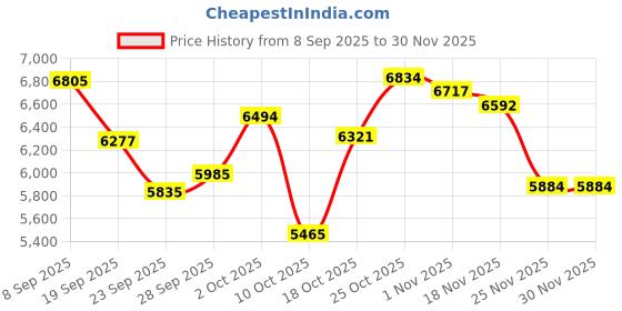 amazon.in JDGPOKOO RGB Gaming Headphone Stand, Controller Holder & Headset Holder for Desk, Headphone and Controller Stand with 3 USB Ports, Suitable for PC Earphone Accessories, Gift for Men Boyfriend Price History Graph from 8 Sep 2025 to 30 Nov 2025