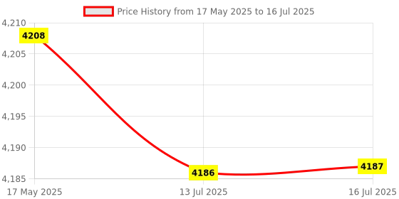 amazon.in JDM9-6 AC suitablevoltageV 1-999999 Count Up Programmable Digital Counter Relay (SN: c00 a93 bf4 7de a1a) Price History Graph from 17 May 2025 to 16 Jul 2025