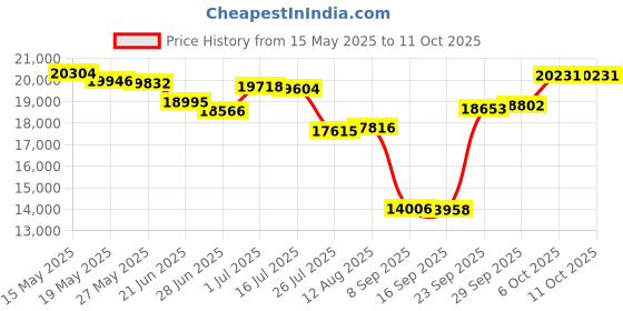 amazon.in JDMON Heater Supply Return Hose Compatible with Jeep Grand Cherokee 2011-2020, Dodge Durango 2011-2014 Replacement for 55038030AN Price History Graph from 15 May 2025 to 11 Oct 2025