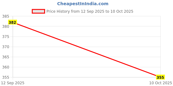amazon.in jdp novelty Get Any Random Color of this Premium Leather Metal Hook Keychain Y-a-m-a-h-a Key Chain () jdp novelty Price History Graph from 12 Sep 2025 to 10 Oct 2025