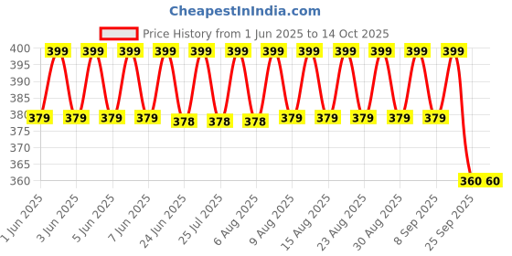 amazon.in JDX 500gram Virgin Quality Soft Fiber Fill Raw Material for Multipurpose use (500gram) (500 G) Price History Graph from 1 Jun 2025 to 14 Oct 2025