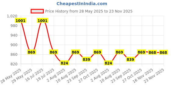 amazon.in JDX Big Size Micro-Fiber Cushion Set of 2 - Size 24x24 Inch - Best Hotel Quality - Premium Fiber - Color White | Size 60x60 cm | 18011-2-24x24 Price History Graph from 28 May 2025 to 23 Nov 2025