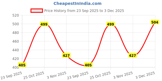 amazon.in JDX Cotton Bombay Dyening Cushion Fillers/Pillows Set of 3-12x12 Price History Graph from 23 Sep 2025 to 3 Dec 2025