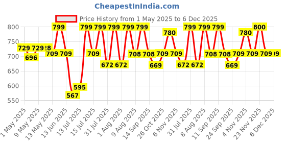 amazon.in JDX Cushions | Hotel Quality Premium Polyester Fibre Sofa Cushions Set of 5 | Cushion 16 inch x 16 inch | Sofa Pillow, Cushion, Cushions for Sofa, Cushion Pillow, Sofa Pillow, Cushions for Bed, White jdx Price History Graph from 1 May 2025 to 5 Dec 2025