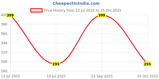 amazon.in jdx Gold Plated Adjustable Gand Bracelet for Girl & Women jdx Price History Graph from 13 Jul 2025 to 25 Oct 2025