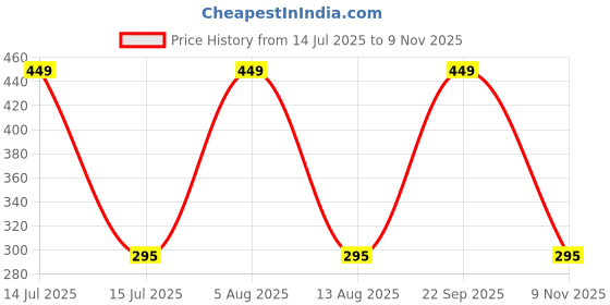 amazon.in jdx Gold Plated American Diamond Pendant with fresh Trendy Earings & Ring jdx Price History Graph from 14 Jul 2025 to 9 Nov 2025