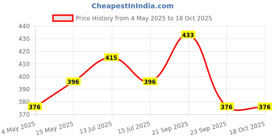amazon.in JDX Hotel Premium Soft Fiber Very Soft Bolster Set of 1-12X29, B08Xpfh1W4, White jdx Price History Graph from 4 May 2025 to 17 Oct 2025