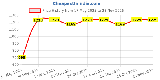 amazon.in JDX Hotel Quality Filler/Fiber Cushion 26X26-Inches Set of 2, B07XNF4QLX jdx Price History Graph from 17 May 2025 to 28 Nov 2025
