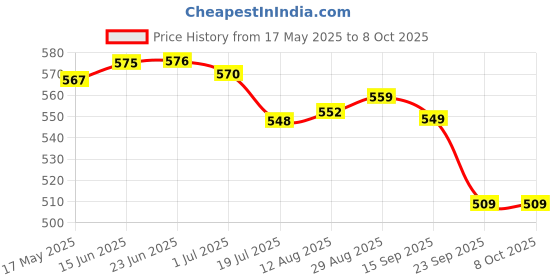amazon.in JDX Micro Fibre Silknise Cushion Filler (50X50cms, White) - Set of 2 jdx Price History Graph from 17 May 2025 to 8 Oct 2025