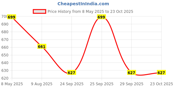 amazon.in JDX Micro Fibre Silknise Cushion Filler (50X50cms, White) - Set of 2, 18011-2-20x20 jdx Price History Graph from 8 May 2025 to 23 Oct 2025