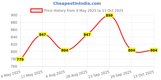 amazon.in JDX Micro Fibre Silknise Cushion Filler (50X50cms, White) - Set of 4 jdx Price History Graph from 4 May 2025 to 13 Oct 2025