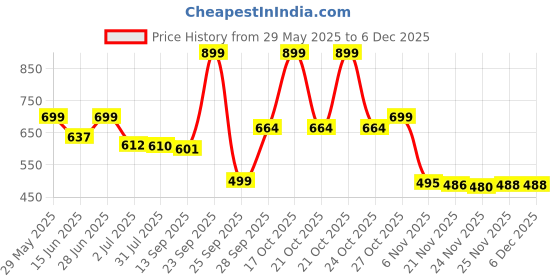 amazon.in JDX Microfiber Cushion Filler, 16 x 16 Inch, (Set of 5) | Cushions, Cushions for Sofa, Cushion, Cushion Pillow, Cushion 16 inch x 16 inch, Hollow Fiber Sofa Cushions Set of 5 Price History Graph from 29 May 2025 to 5 Dec 2025