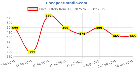 amazon.in JDX Microfiber Cushion Filler Set of 5 (12x12 inches, Plain White) jdx Price History Graph from 3 Jul 2025 to 16 Oct 2025