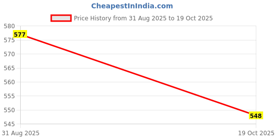 amazon.in JDX Premium Hotel Compressed Quality Cushion Set of 3-18x18 Inches Price History Graph from 31 Aug 2025 to 19 Oct 2025