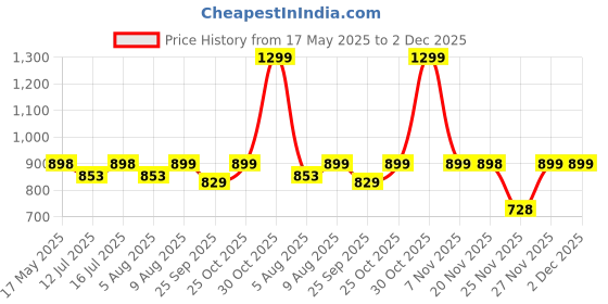 amazon.in JDX Premium Luxuious Quality Cushion 24X24-Inches Set of 2, 18011-2-24x24 jdx Price History Graph from 17 May 2025 to 2 Dec 2025