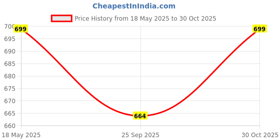 amazon.in JDX Premium Qualilty Soft Pillow Set of 4-48x62 Price History Graph from 18 May 2025 to 30 Oct 2025