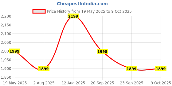 amazon.in JDX Siliconised Fibre Cushion Filler, 24X24 inch, White, Set of 5, Polyester, B08PVS1W6J jdx Price History Graph from 19 May 2025 to 9 Oct 2025