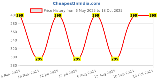amazon.in jdx Silver plated Salman Khan Turquoise Stone Bracelet for Men jdx Price History Graph from 6 May 2025 to 17 Oct 2025