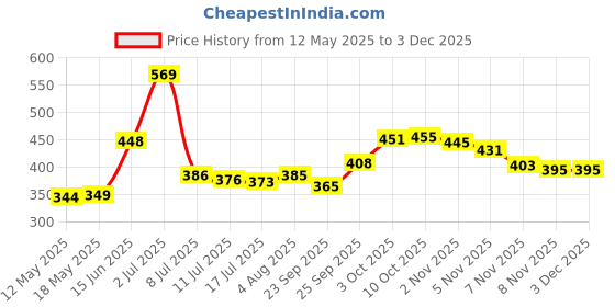 amazon.in JDX Sleeping Pillows | Hotel Quality Premium 3D Conjugated Fiber Pillow Set of 2 | Pillow 16 inch x 24 inch | Pillows for Sleeping, Pillows, Pillows Set 2 | Takiya Set of 2 | 18012-2-16x24 Price History Graph from 12 May 2025 to 2 Dec 2025