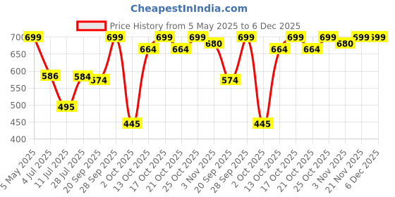 amazon.in JDX Soft Hotel Quality Premium Fiber Bolster Set of 2- (Maroon) Price History Graph from 5 May 2025 to 5 Dec 2025