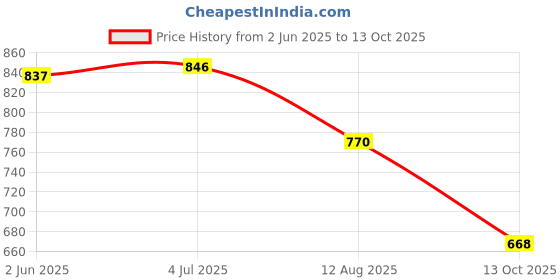 amazon.in JDX Soft Quality Premium Soft Fiber PILLOW-2-44X63_BD Price History Graph from 2 Jun 2025 to 12 Oct 2025