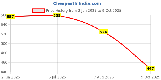 amazon.in JDX Soft Quality Soft Fiber Pillow-42X65 jdx Price History Graph from 2 Jun 2025 to 9 Oct 2025