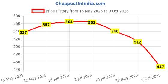 amazon.in JDX Soft Quality Soft Fiber PILLOW-45X65_BD Price History Graph from 15 May 2025 to 9 Oct 2025