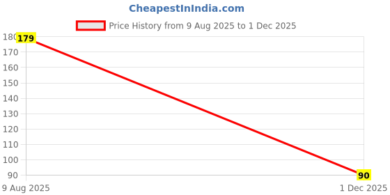 amazon.in JDX Ultra Soft Micro Fiber Cushion Filler, 1 Pcs Price History Graph from 9 Aug 2025 to 1 Dec 2025