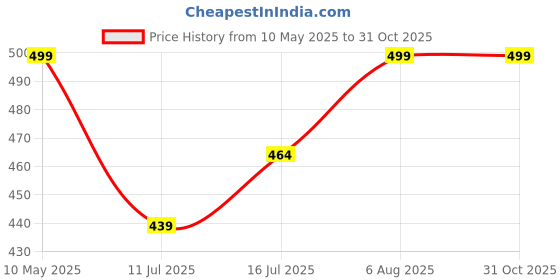 amazon.in JDX Ultra Soft Microfiber Sleeping Pillow for Bedroom, Pack of 2, 16x24 inches or 40x60 Cm., jdx Price History Graph from 10 May 2025 to 30 Oct 2025