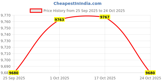 amazon.in Jeacent Indoor Air Conditioner Cover Double Insulation Medium Price History Graph from 25 Sep 2025 to 24 Oct 2025