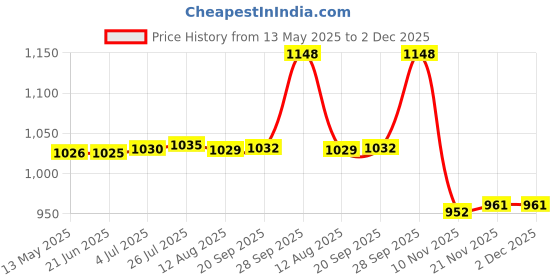 amazon.in jealous 21 Women's Regular Fit Shirt jealous 21 Price History Graph from 13 May 2025 to 2 Dec 2025