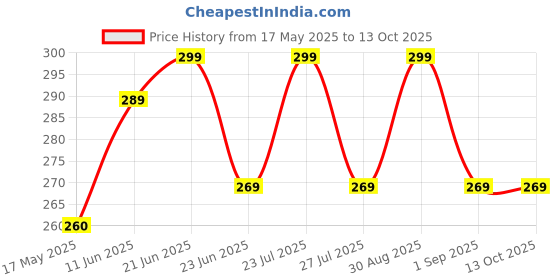 amazon.in its 4 you Jean Gothic Punk Trouser Chain for Hip Hop Wallet (For Women and Men) its 4 you Price History Graph from 17 May 2025 to 13 Oct 2025