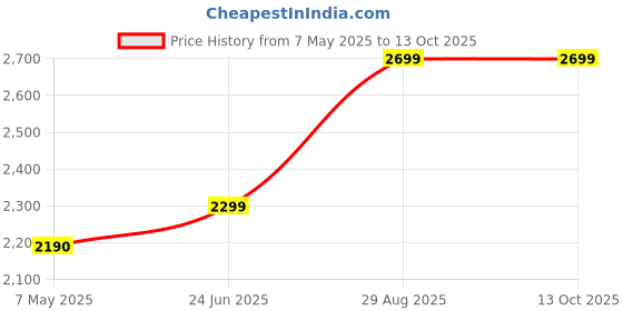 amazon.in Jean Lowe Immortal Eau de Parfum 100Ml For Men Price History Graph from 7 May 2025 to 13 Oct 2025